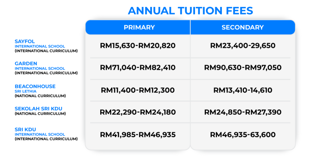 What Are The Tuition Fees For International Schools In Malaysia?