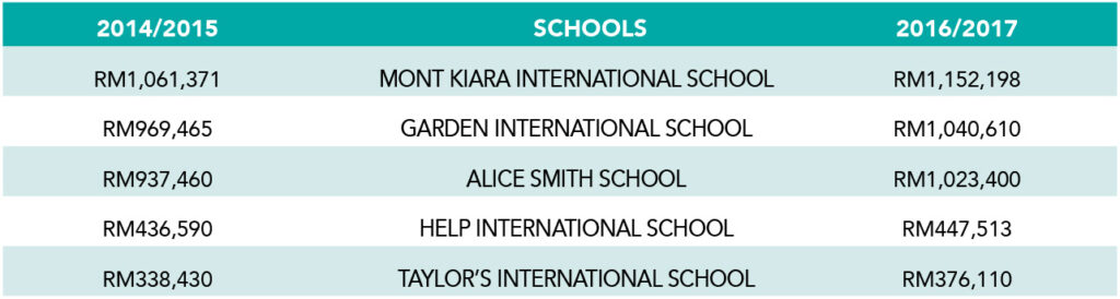 What Are The Tuition Fees For International Schools In Malaysia?